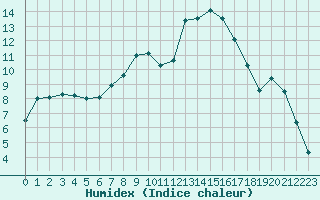 Courbe de l'humidex pour Straubing