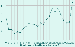 Courbe de l'humidex pour Skagsudde