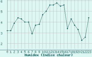 Courbe de l'humidex pour Hereford/Credenhill