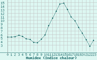 Courbe de l'humidex pour Bziers Cap d'Agde (34)