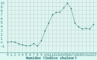 Courbe de l'humidex pour Chteau-Chinon (58)