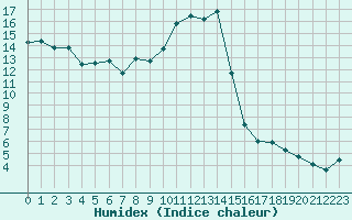 Courbe de l'humidex pour Villefontaine (38)