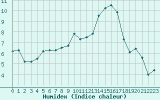 Courbe de l'humidex pour Forceville (80)