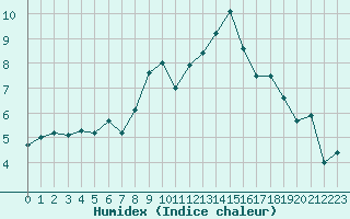 Courbe de l'humidex pour Les Attelas