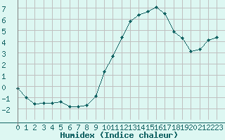 Courbe de l'humidex pour Leucate (11)