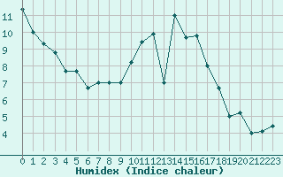 Courbe de l'humidex pour Dinard (35)