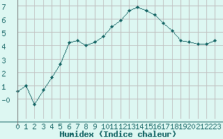 Courbe de l'humidex pour Quickborn