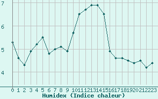 Courbe de l'humidex pour Mhling