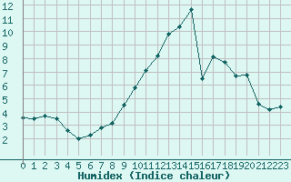 Courbe de l'humidex pour Lignerolles (03)