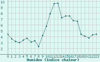 Courbe de l'humidex pour Toulon (83)