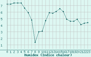 Courbe de l'humidex pour Evreux (27)