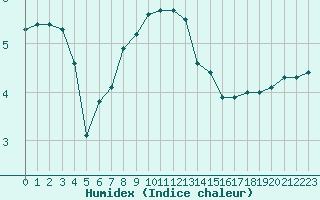 Courbe de l'humidex pour Terschelling Hoorn