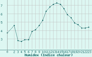 Courbe de l'humidex pour Baye (51)