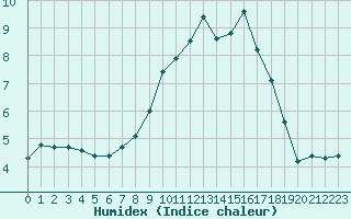 Courbe de l'humidex pour Bad Salzuflen