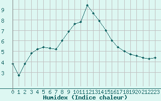 Courbe de l'humidex pour Bousson (It)