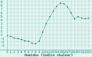 Courbe de l'humidex pour Ruffiac (47)