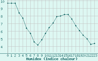 Courbe de l'humidex pour Lisbonne (Po)