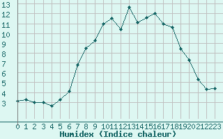 Courbe de l'humidex pour Martinroda