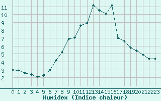 Courbe de l'humidex pour Saint Catherine's Point