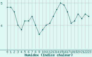 Courbe de l'humidex pour Fiscaglia Migliarino (It)