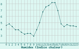 Courbe de l'humidex pour Vannes-Sn (56)