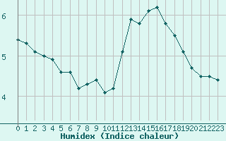 Courbe de l'humidex pour Pointe de Chassiron (17)