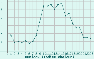 Courbe de l'humidex pour Toulouse-Francazal (31)