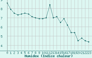 Courbe de l'humidex pour Coburg