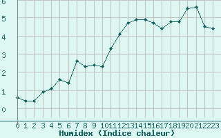 Courbe de l'humidex pour Haegen (67)