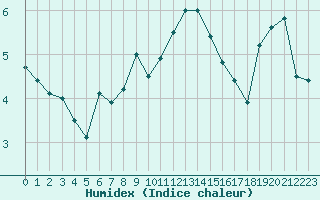 Courbe de l'humidex pour Storlien-Visjovalen