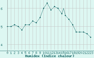 Courbe de l'humidex pour Honningsvag / Valan