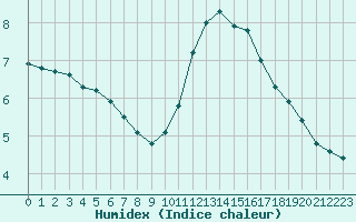 Courbe de l'humidex pour Sain-Bel (69)