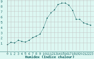 Courbe de l'humidex pour Dijon / Longvic (21)