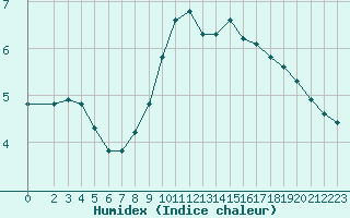 Courbe de l'humidex pour Vernouillet (78)