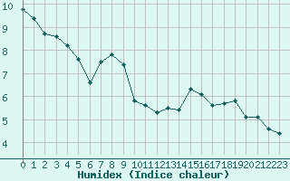 Courbe de l'humidex pour Malbosc (07)