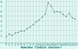 Courbe de l'humidex pour Soria (Esp)