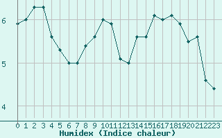 Courbe de l'humidex pour Slatteroy Fyr