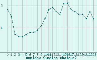 Courbe de l'humidex pour Bouligny (55)