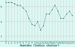 Courbe de l'humidex pour Montredon des Corbires (11)