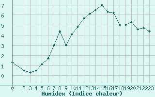 Courbe de l'humidex pour Kvitfjell