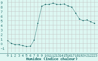 Courbe de l'humidex pour Flhli