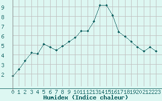 Courbe de l'humidex pour Bziers Cap d'Agde (34)