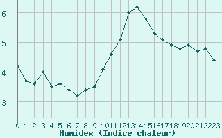 Courbe de l'humidex pour Great Dun Fell