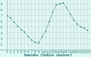 Courbe de l'humidex pour Bures-sur-Yvette (91)