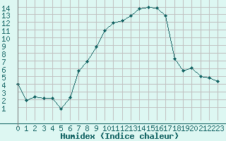 Courbe de l'humidex pour Oy-Mittelberg-Peters