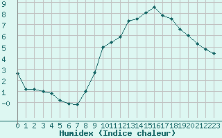 Courbe de l'humidex pour Florennes (Be)