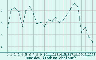 Courbe de l'humidex pour Angliers (17)