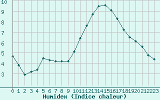 Courbe de l'humidex pour Sarzeau (56)