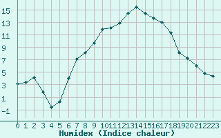 Courbe de l'humidex pour Les Eplatures - La Chaux-de-Fonds (Sw)