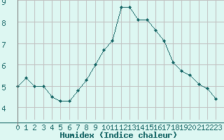 Courbe de l'humidex pour La Dle (Sw)